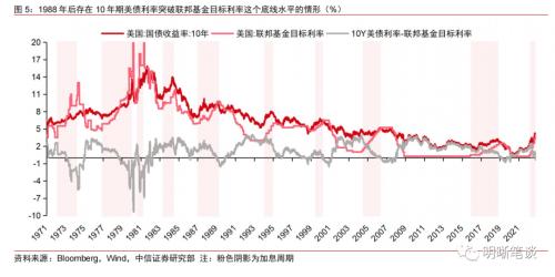 美债利率是否已见顶？