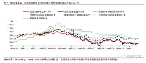 美债利率是否已见顶？