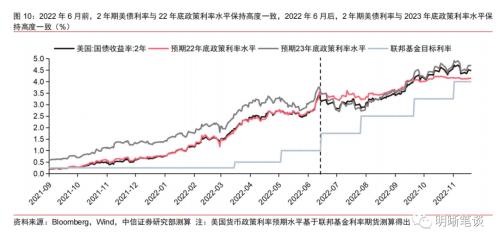 美债利率是否已见顶？