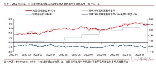 美债利率是否已见顶？