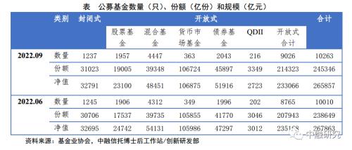 2022年三季度资管市场简析