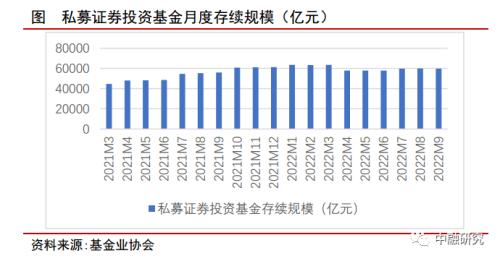 2022年三季度资管市场简析