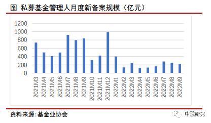 2022年三季度资管市场简析