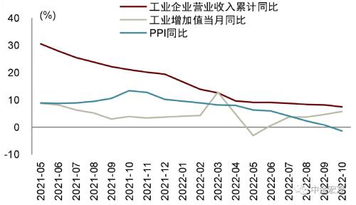 中金宏观 | 利润下行但不乏结构亮点 - 10月工业企业利润点评