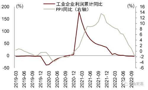 中金宏观 | 利润下行但不乏结构亮点 - 10月工业企业利润点评