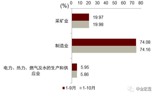 中金宏观 | 利润下行但不乏结构亮点 - 10月工业企业利润点评