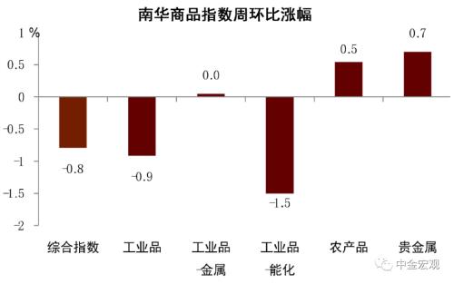 中金宏观 | 利润下行但不乏结构亮点 - 10月工业企业利润点评