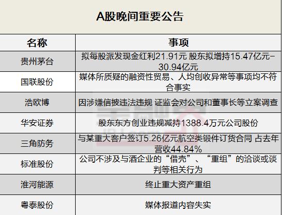 晚间公告全知道：贵州茅台拟每股派发现金红利21.91元 股东拟增持15.47亿元-30.94亿元