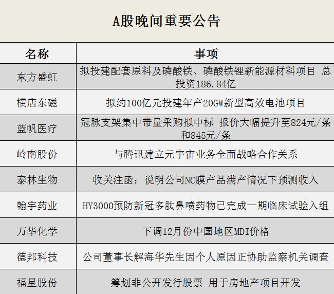 晚间公告全知道：豪掷百亿！300亿磁材龙头投建光伏TOPCon电池等项目 岭南股份将开展元宇宙业务