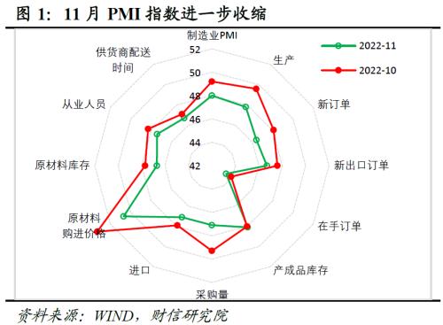 财信研究评11月PMI数据：疫情和需求不足拖累制造业PMI收缩加剧