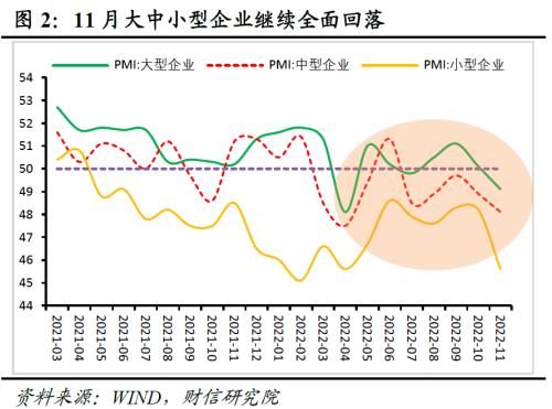 财信研究评11月PMI数据：疫情和需求不足拖累制造业PMI收缩加剧