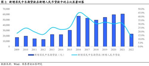 【国君固收王宇辰】政策密集落地，重新审视地产债投资机会