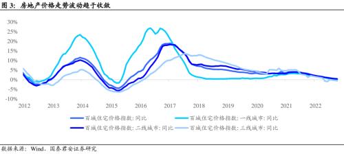 【国君固收王宇辰】政策密集落地，重新审视地产债投资机会