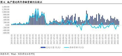 【国君固收王宇辰】政策密集落地，重新审视地产债投资机会