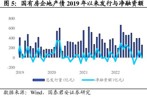 【国君固收王宇辰】政策密集落地，重新审视地产债投资机会