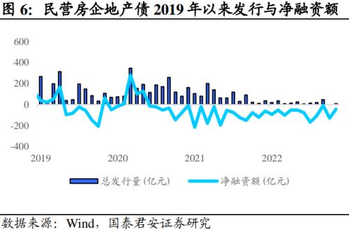 【国君固收王宇辰】政策密集落地，重新审视地产债投资机会