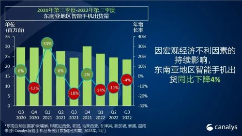 东南亚智能手机2022年第三季度出货量下降 4％