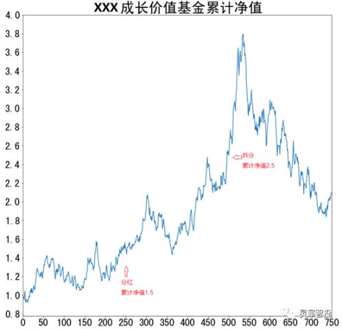 教你真正看懂基金净值