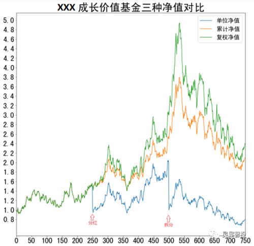 教你真正看懂基金净值