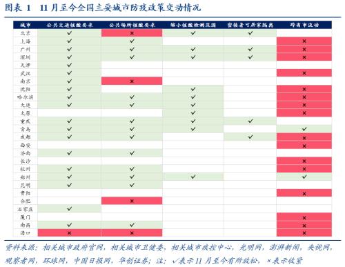 【华创宏观·张瑜团队】主要城市的防疫政策边际变化在哪？——每周经济观察第47期