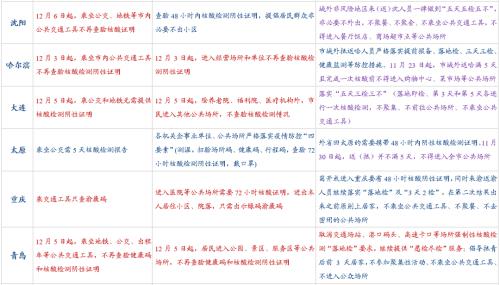 【华创宏观·张瑜团队】主要城市的防疫政策边际变化在哪？——每周经济观察第47期