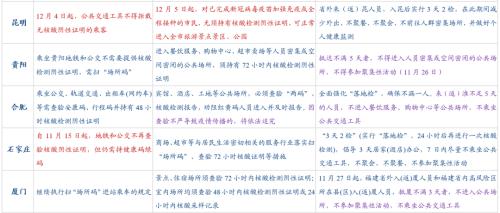 【华创宏观·张瑜团队】主要城市的防疫政策边际变化在哪？——每周经济观察第47期