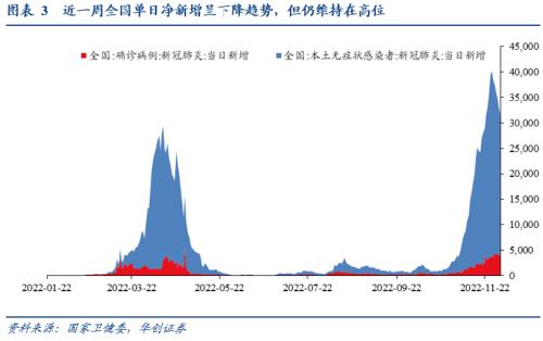 【华创宏观·张瑜团队】主要城市的防疫政策边际变化在哪？——每周经济观察第47期