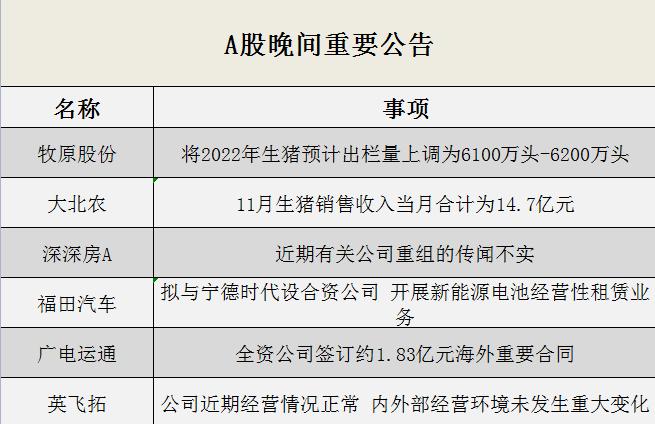 晚间公告全知道：牧原股份将2022年生猪预计出栏量上调为6100万头-6200万头 深深房A称有关公