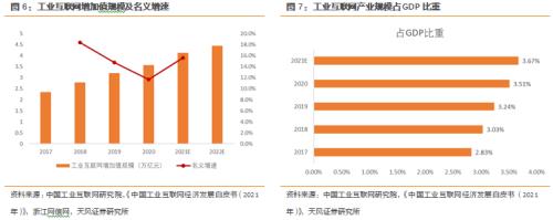 天风问答 | 策略&；；通信：工业互联网进入规模发展新阶段