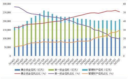 2022年11月下半月普益标准？集合信托产品星级评价结果：39只产品获评五星