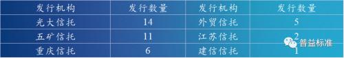 2022年11月下半月普益标准？集合信托产品星级评价结果：39只产品获评五星