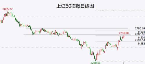 上证指数、上证50反弹终极高点有望就此出现！超市百货股是最后“炒放开”最后的轮动！