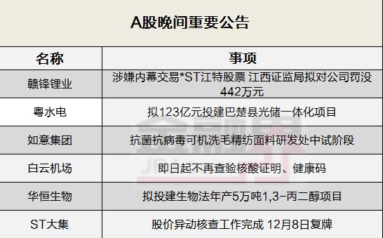 晚间公告全知道：赣锋锂业涉嫌内幕交易遭江西证监局罚没442万元！白云机场即日起不再查验核酸证明、健康