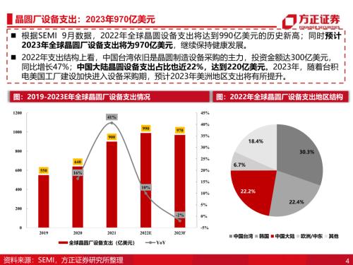 【方正科技&；；电子】半导体2023年年度策略：周期和成长共振