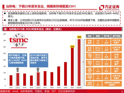 【方正科技&；；电子】半导体2023年年度策略：周期和成长共振