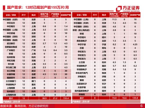 【方正科技&；；电子】半导体2023年年度策略：周期和成长共振