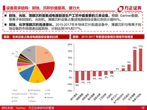 【方正科技&；；电子】半导体2023年年度策略：周期和成长共振