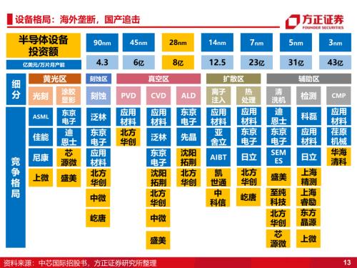 【方正科技&；；电子】半导体2023年年度策略：周期和成长共振