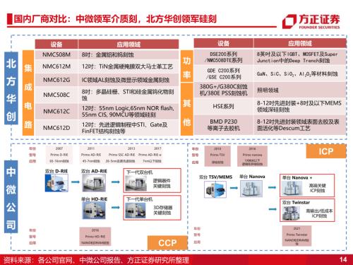 【方正科技&；；电子】半导体2023年年度策略：周期和成长共振