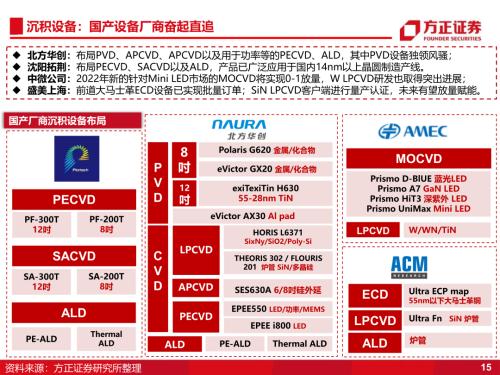 【方正科技&；；电子】半导体2023年年度策略：周期和成长共振