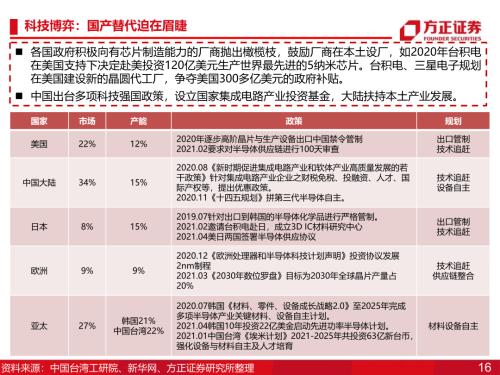 【方正科技&；；电子】半导体2023年年度策略：周期和成长共振