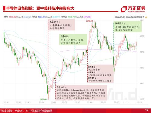 【方正科技&；；电子】半导体2023年年度策略：周期和成长共振