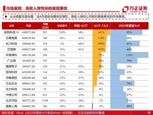 【方正科技&；；电子】半导体2023年年度策略：周期和成长共振