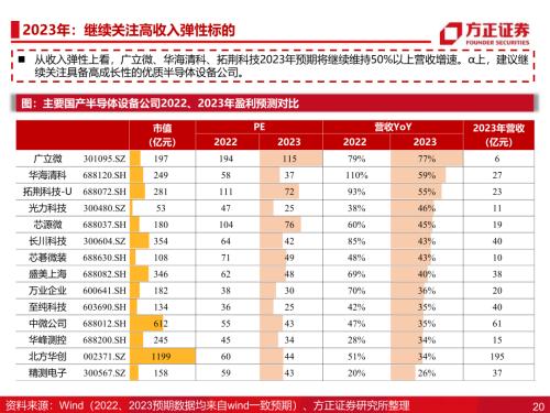 【方正科技&；；电子】半导体2023年年度策略：周期和成长共振