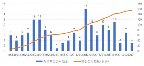 晨星发布《中国公募基金管理人发展分析报告（1998-2022）》
