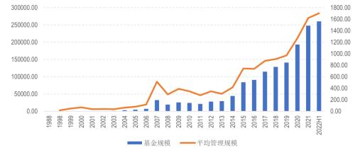 晨星发布《中国公募基金管理人发展分析报告（1998-2022）》