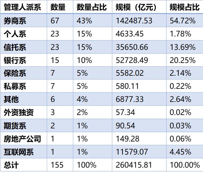 各派系公募基金管理机构数量和规模情况