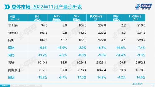 【月度分析】2022年11月份全国乘用车市场分析