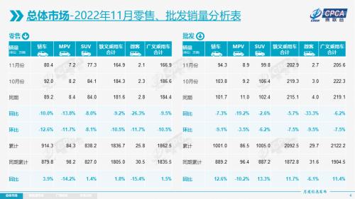 【月度分析】2022年11月份全国乘用车市场分析