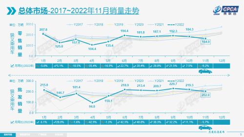 【月度分析】2022年11月份全国乘用车市场分析